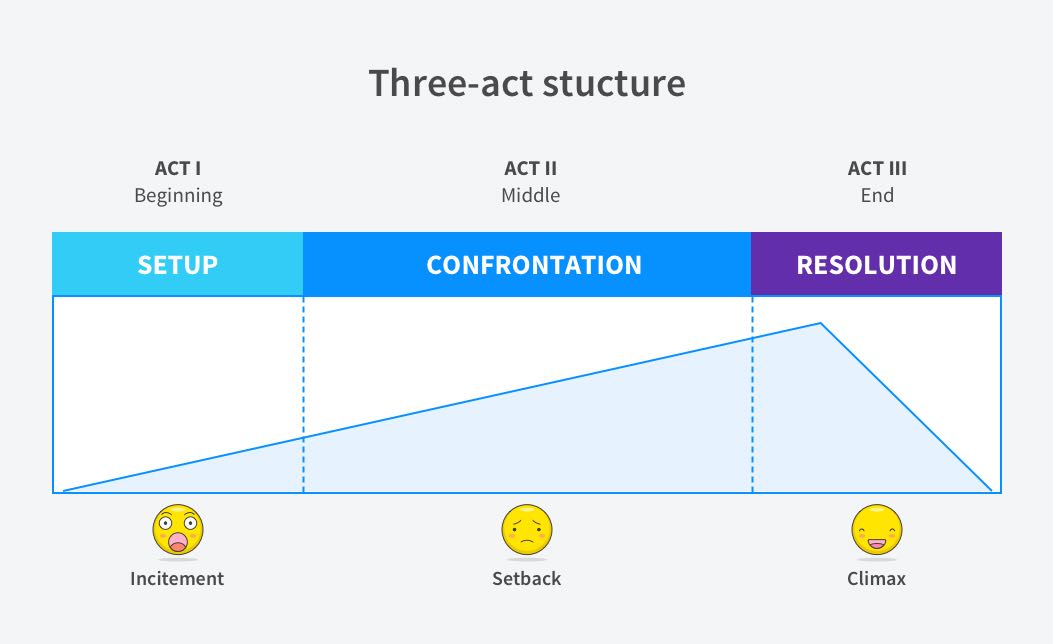 UX Storytelling - Three-Act Structure