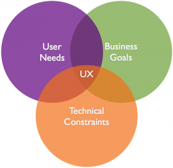 Eight Essential UX Designer Skills You Need to Master - UXfolio Blog