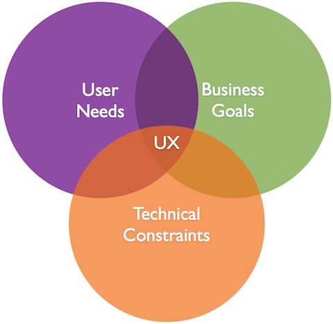 UX Designer Skills - Communication skills - Venn diagram