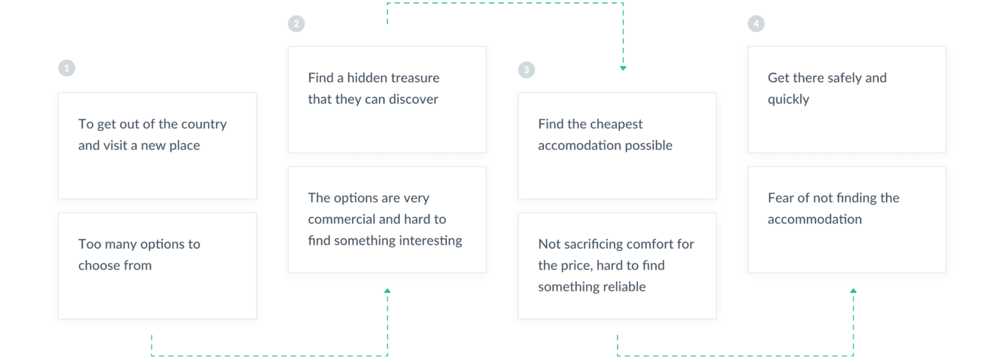 User journey