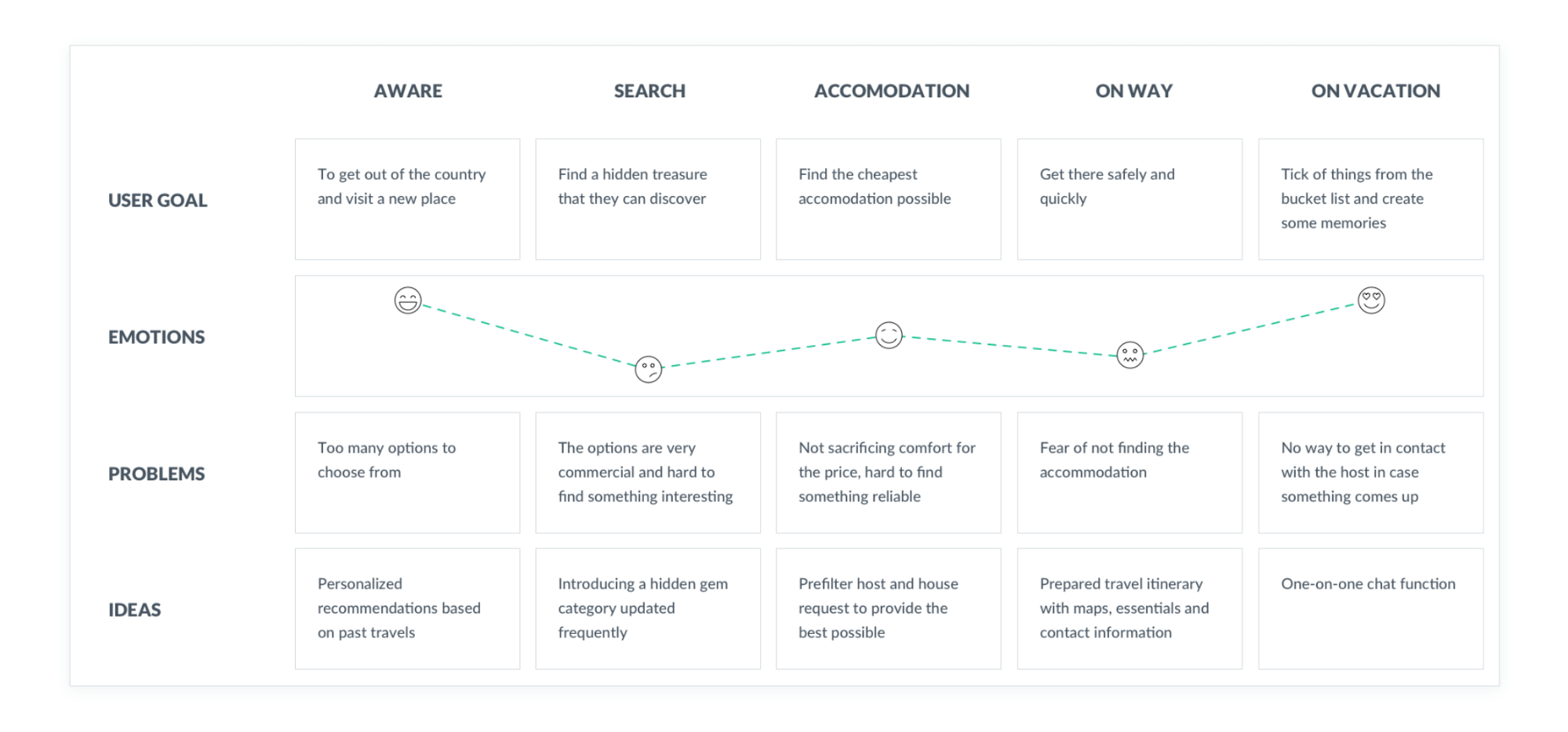 UX Portfolio Copywriting - Customer Journey