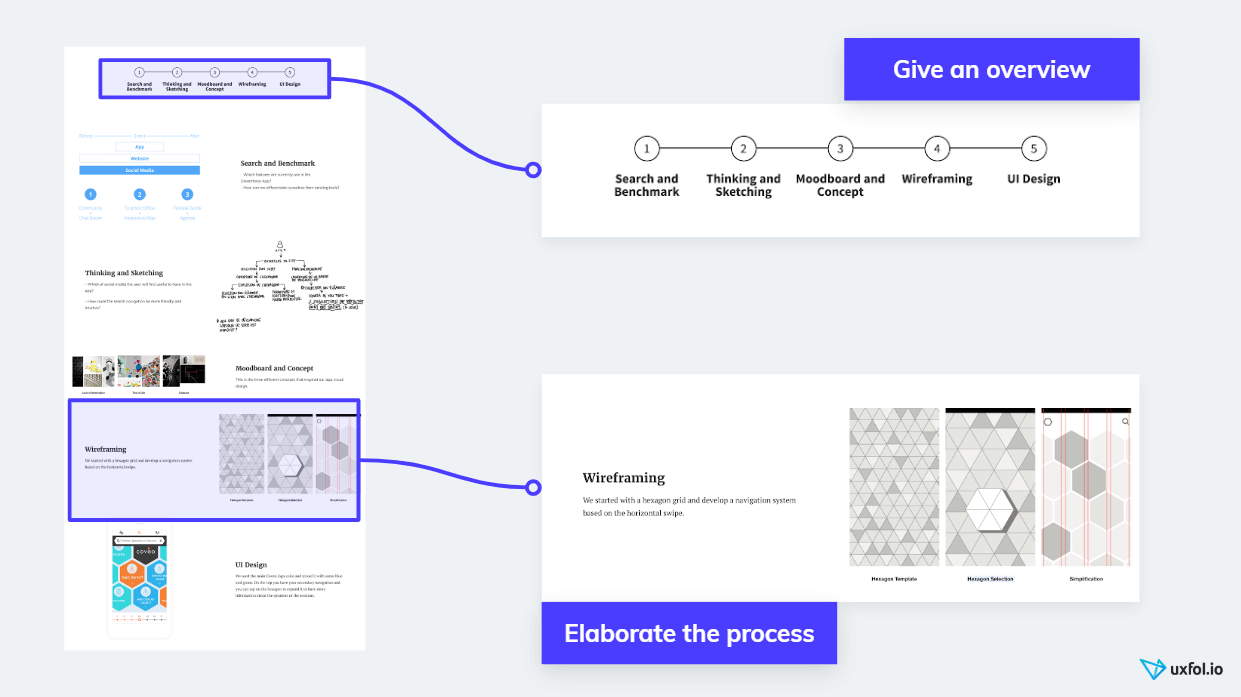 șablon portofoliu UX: proces