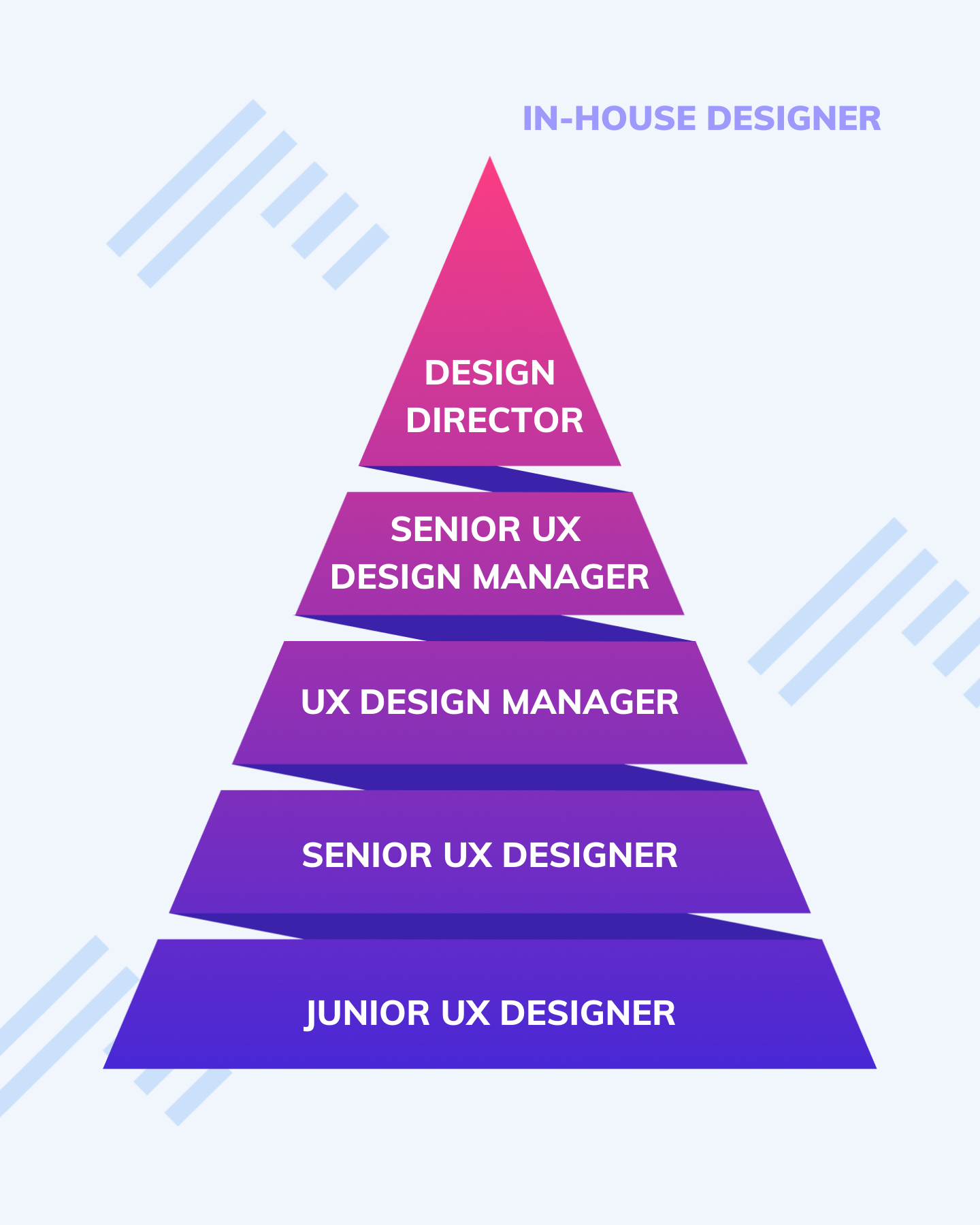 6 UX Designer Career Paths with Pros and Cons UXfolio Blog