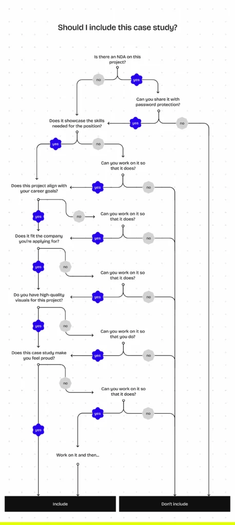 Flowchart of how to choose which case studies make it into a portfolio and which don't. 
Make sure that the case studies you include are:
- relevant to the job at hand
- it's your best work (effectively showcases your skills)
- aligns with the values and projects of the company
- highlights the skills that are needed for that position