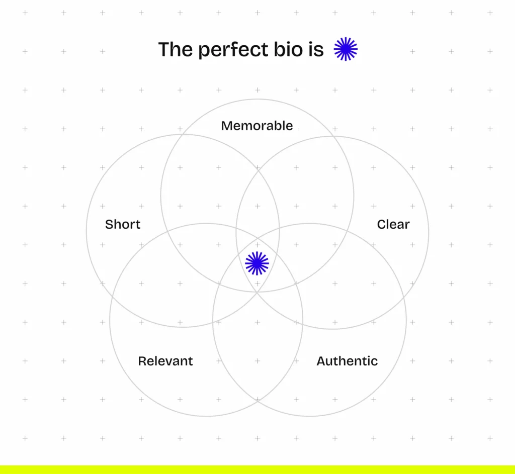 A Venn diagram of the perfect bio. The perfect bio is at the intesection of memorable, relevant, clear, authentic, and short.
